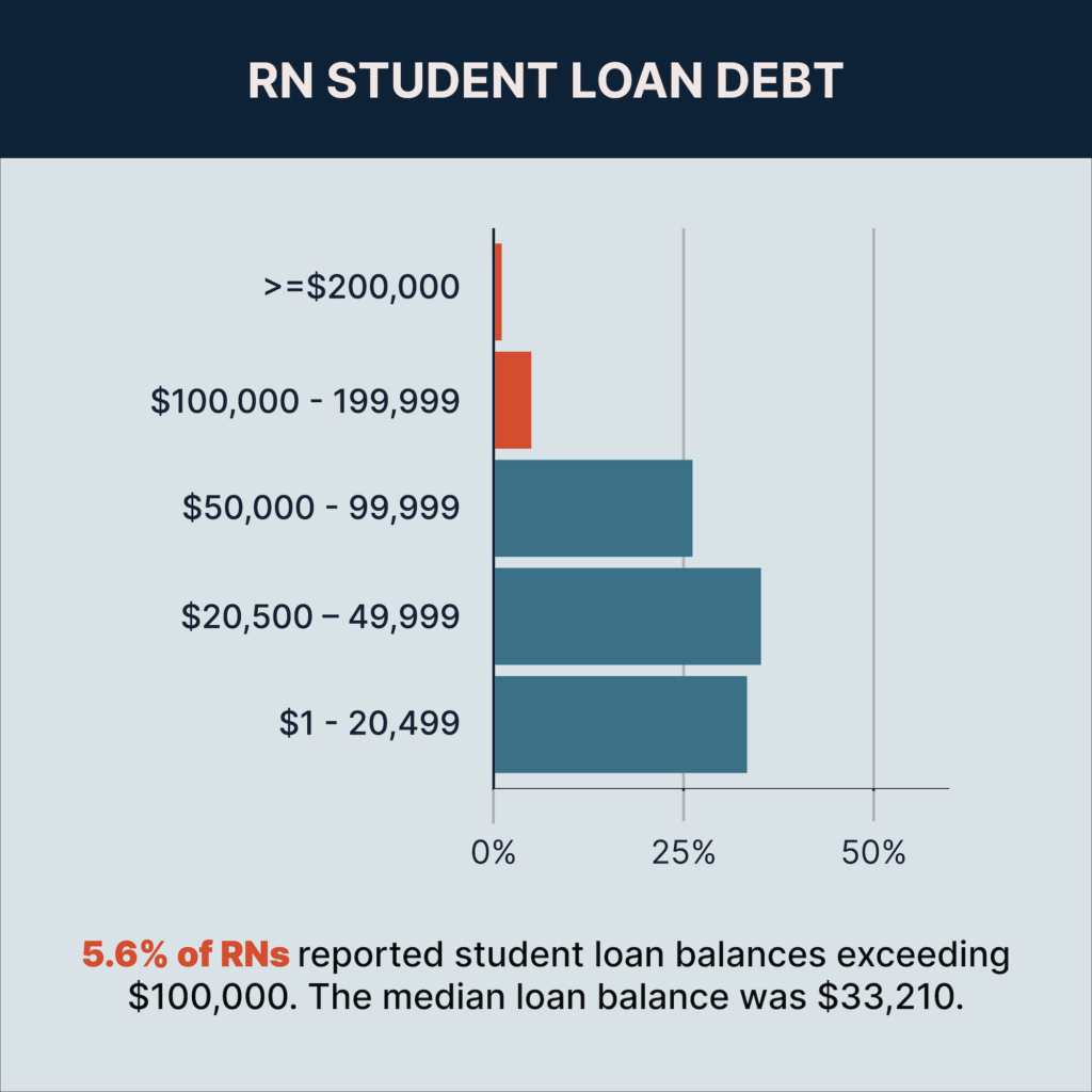 Bar graph showing RN student loan debt.