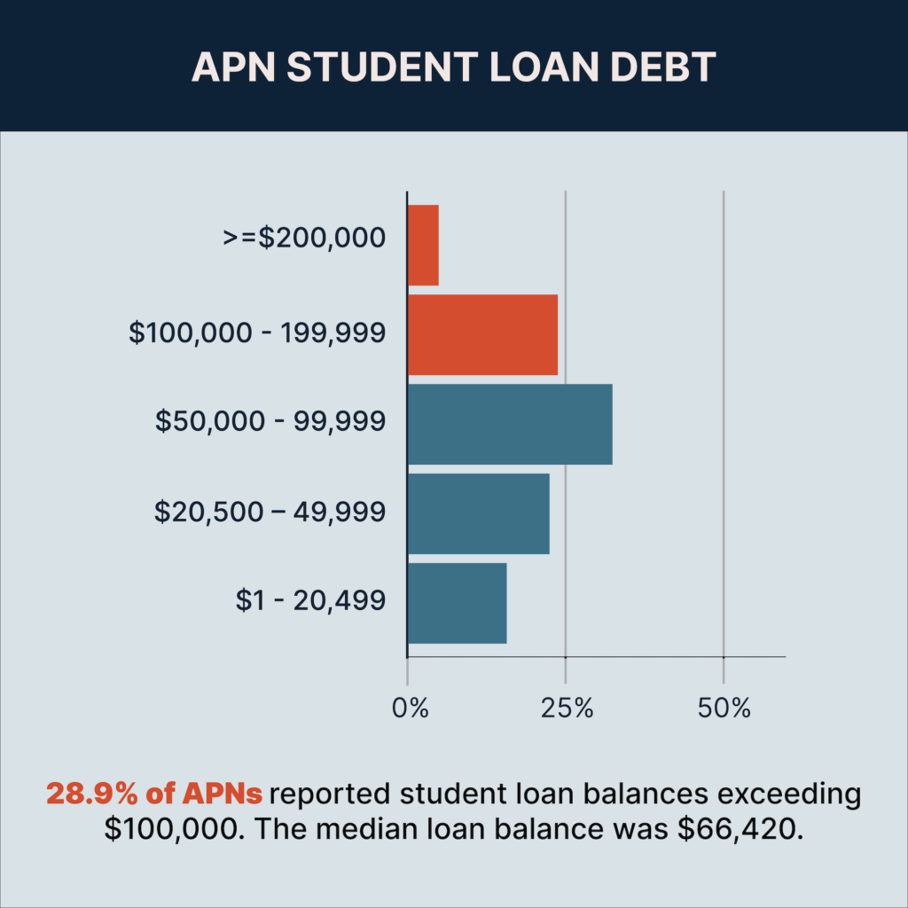 Bar graph showing APN student loan debt.