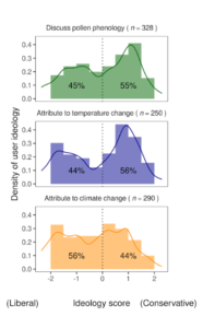 A series of three charts that show the density of user ideology along the y-axis and ideology scores along the x-axis, which range from liberal on the left to conservative on the right. The first chart shows the percentage of users discussing pollen phenology, with conservatives making up 55% of tweets and liberals accounting for 45%. The second graph shows the percentage attributing pollen changes to temperature changes and, here, conservatives register 56% compared with liberals at 44%. Those numbers flip in the third graph, showing the percentage of users attributing pollen season changes to climate change.