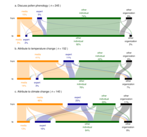 A series of three graphs shows who is generating tweets and who is viewing them. In the first graph, media, scientific experts and other organizations generate 26% of the pollen discussion and receive less than 10%. Other individuals, on the other hand, are generating 74% and receiving 92%. Those shifts in the second graph show attributions to temperature change. Media and individuals are roughly equal in generation at just over 40% apiece, but individuals dominate the reception at 76%. Further shifts are seen in the third graph showing attribution to climate change, where media leads at 46%, while scientific experts at 20% are comparable to individuals at 23%. The reception share of individuals also drops to 64%, with experts jumping up to 16% from 2-3% in the other graphs.