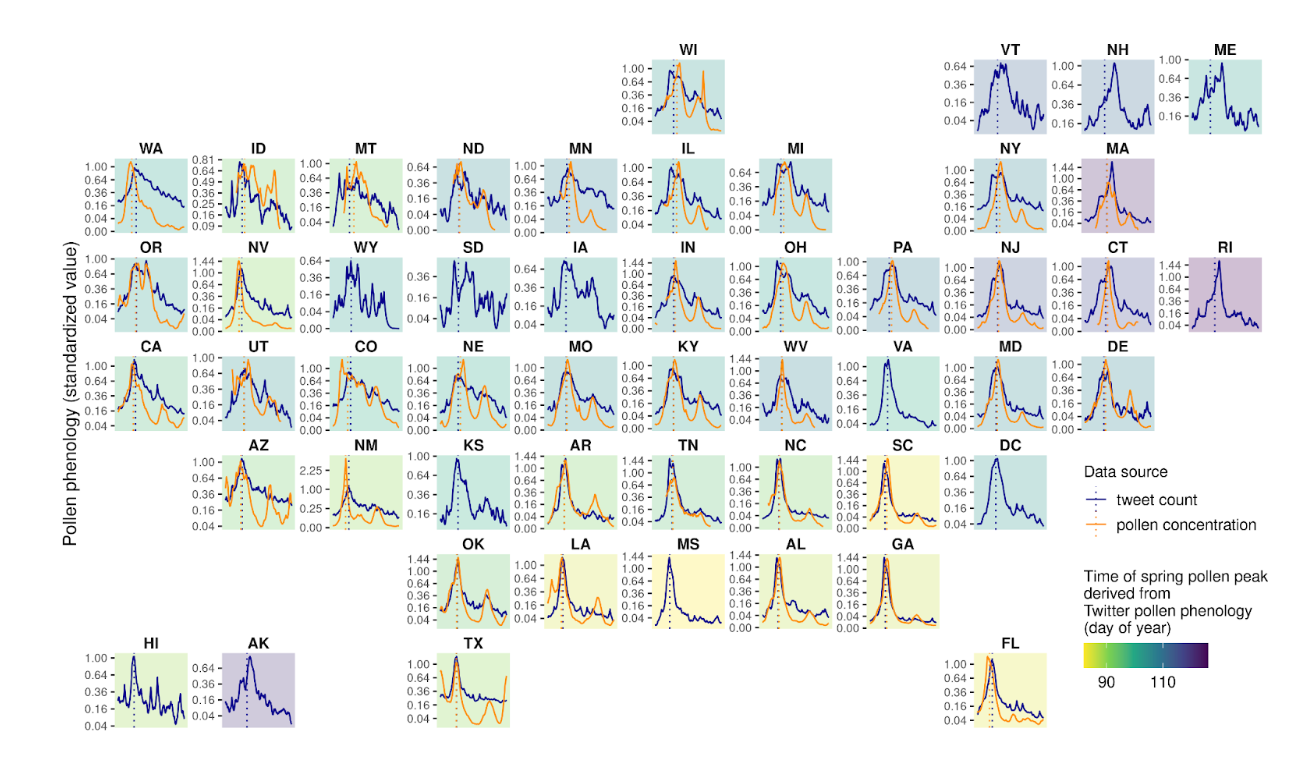 A set of 50 graphs arranged in the shape of the U.S. map, each showing two lines: the count of pollen tweets in a given state compared to its pollen concentration. For a majority of the states, the two lines overlap quite well.
